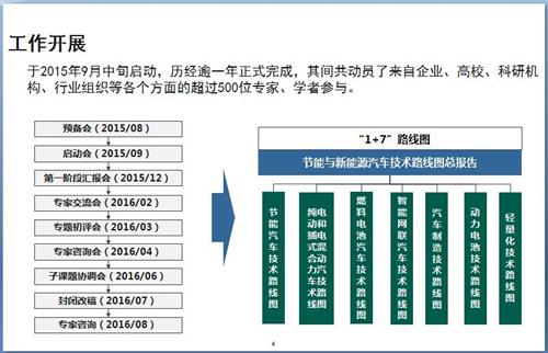 52张PPT解读“节能与新能源汽车技术路线图”