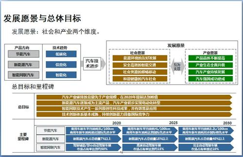 52张PPT解读“节能与新能源汽车技术路线图”