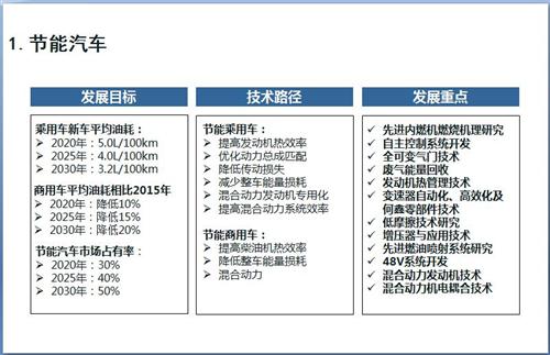 52张PPT解读“节能与新能源汽车技术路线图”