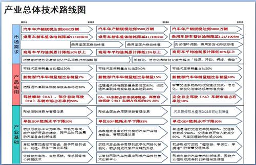 52张PPT解读“节能与新能源汽车技术路线图”