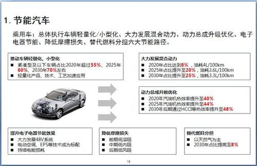 52张PPT解读“节能与新能源汽车技术路线图”