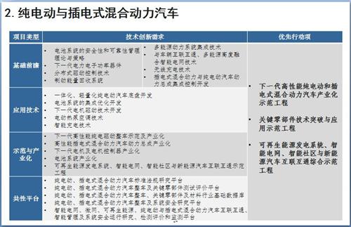 52张PPT解读“节能与新能源汽车技术路线图”