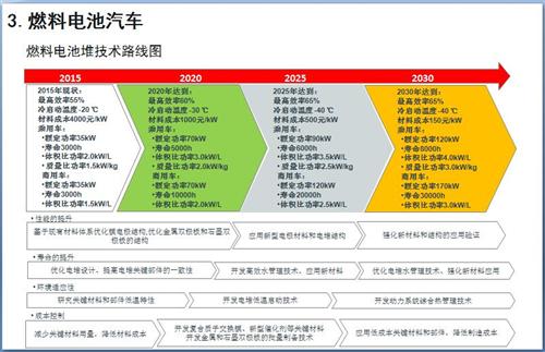 52张PPT解读“节能与新能源汽车技术路线图”