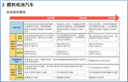 52张PPT解读“节能与新能源汽车技术路线图”