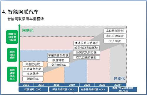 52张PPT解读“节能与新能源汽车技术路线图”