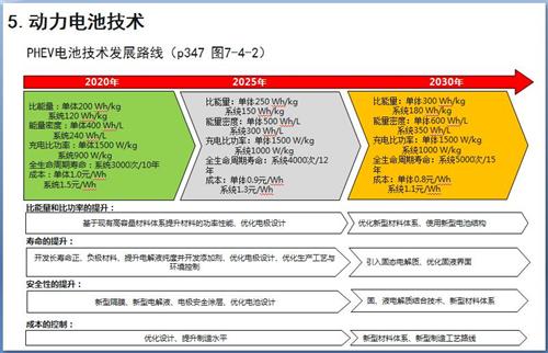 52张PPT解读“节能与新能源汽车技术路线图”