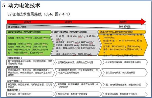 52张PPT解读“节能与新能源汽车技术路线图”