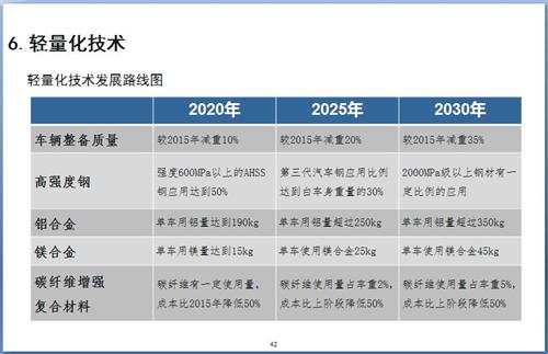 52张PPT解读“节能与新能源汽车技术路线图”