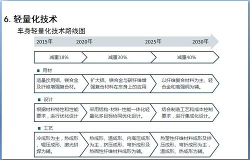 52张PPT解读“节能与新能源汽车技术路线图”