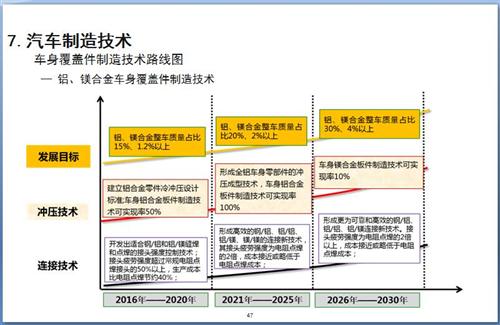 52张PPT解读“节能与新能源汽车技术路线图”