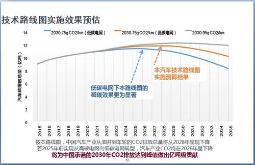 52张PPT解读“节能与新能源汽车技术路线图”