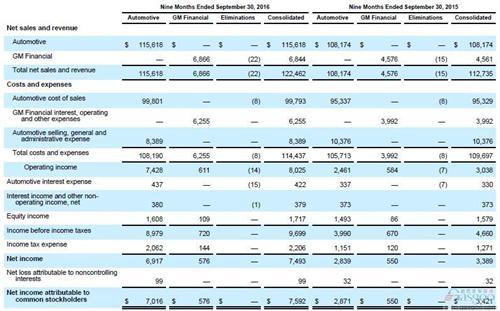 通用前三季度净利润飙升1.2倍 从中国业务获98亿元