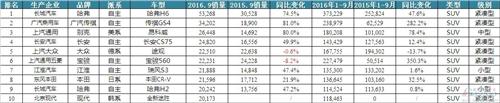 9月SUV销量：自主称雄不能光靠小聪明