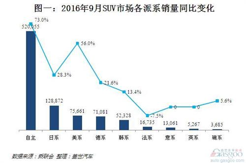 9月SUV销量：自主称雄不能光靠小聪明