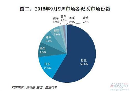 9月SUV销量：自主称雄不能光靠小聪明