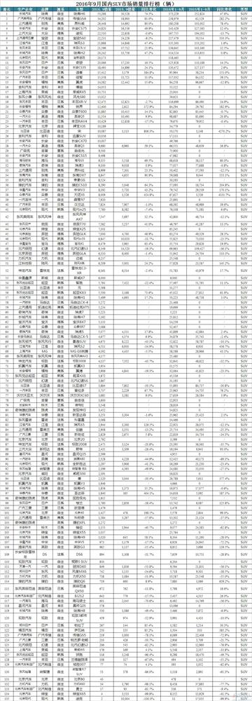 9月SUV销量：自主称雄不能光靠小聪明