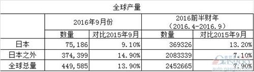 本田产销报告：产量、出口量均上涨，销量微跌