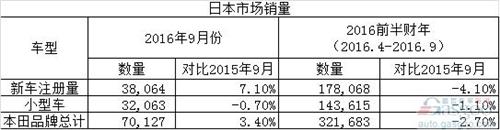 本田产销报告：产量、出口量均上涨，销量微跌