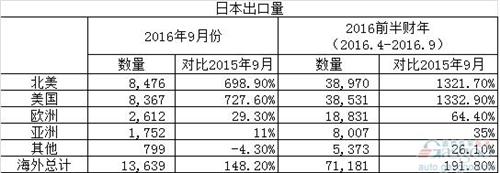 本田产销报告：产量、出口量均上涨，销量微跌