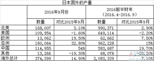 本田产销报告：产量、出口量均上涨，销量微跌