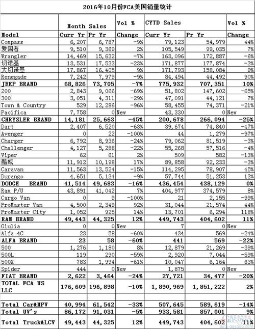 跌跌跌！FCA美国10月销量同比下滑10% 