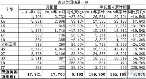 奥迪10月美国销量：连续70个月保持增长