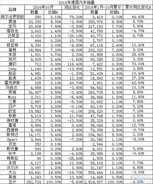 德国新车销量下滑5.6% 大众下挫20%，