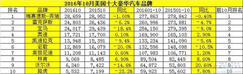 美国10月豪华车销量：奔驰领跑 二线三家独秀