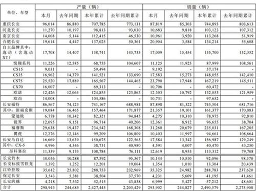 长安汽车前十月销量首破百万 三款明星车型不负所望