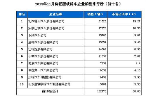 2013年11月轻型载货车企业销售排行前十