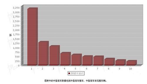 2013年11月中型客车企业销售排行前十