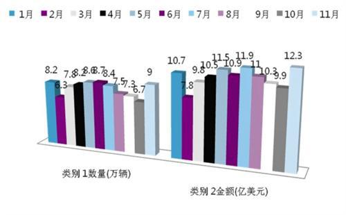 2013前11月商用车出口下降8% 市场日益偏向中低端