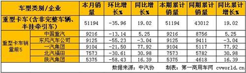 2014年1月中重卡产销分析：重卡同比大增