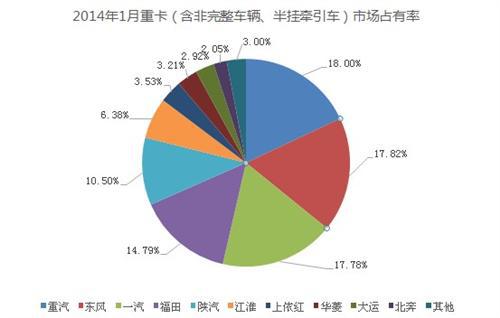 1月重卡总结：产销差万辆 备货照常