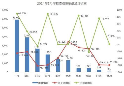 1月重卡总结：产销差万辆 备货照常