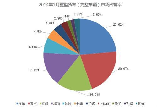 1月重卡总结：产销差万辆 备货照常