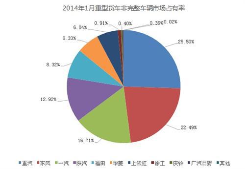 1月重卡总结：产销差万辆 备货照常