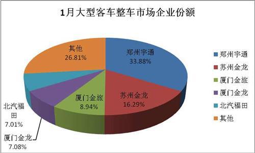 1月大型客车销量分析：整车下降16% 底盘大增202%
