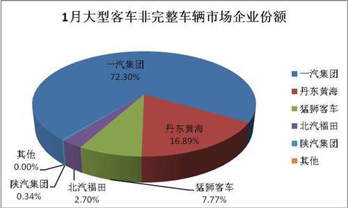 1月大型客车销量分析：整车下降16% 底盘大增202%