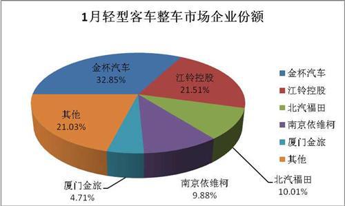 1月轻型客车销量分析：整车增长20% 底盘下滑28%