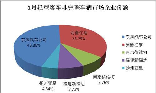 1月轻型客车销量分析：整车增长20% 底盘下滑28%