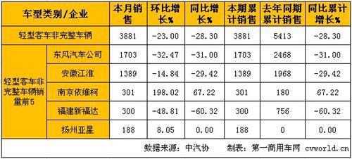 1月轻型客车销量分析：整车增长20% 底盘下滑28%