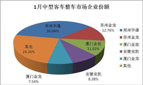 1月中型客车销量分析：整车下降5% 底盘增长26%