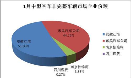 1月中型客车销量分析：整车下降5% 底盘增长26%