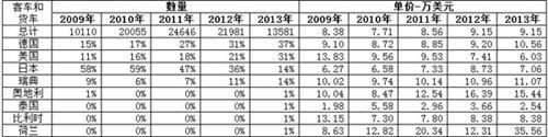 2013进口卡车市场低迷 2014年有望同比持平