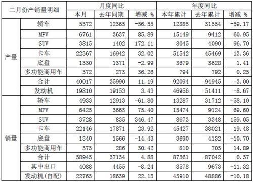 江淮汽车2月销售卡车22146辆 同比增长24%