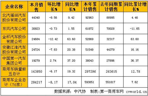 2月商用车市场分析：卡车增长18% 客车增长12%