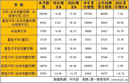 2月商用车市场分析：卡车增长18% 客车增长12%