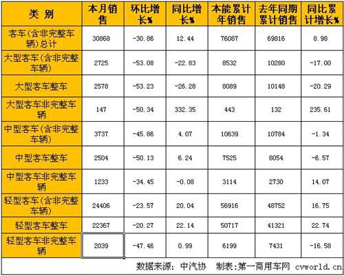 2月商用车市场分析：卡车增长18% 客车增长12%