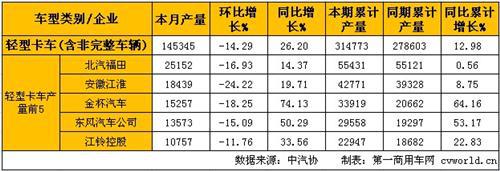 2月轻微卡产销分析：轻卡同比增长 微卡同比下降
